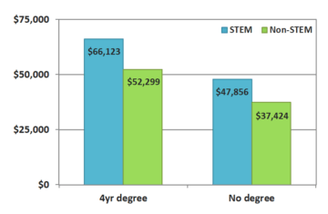 stem-careers-average-salary